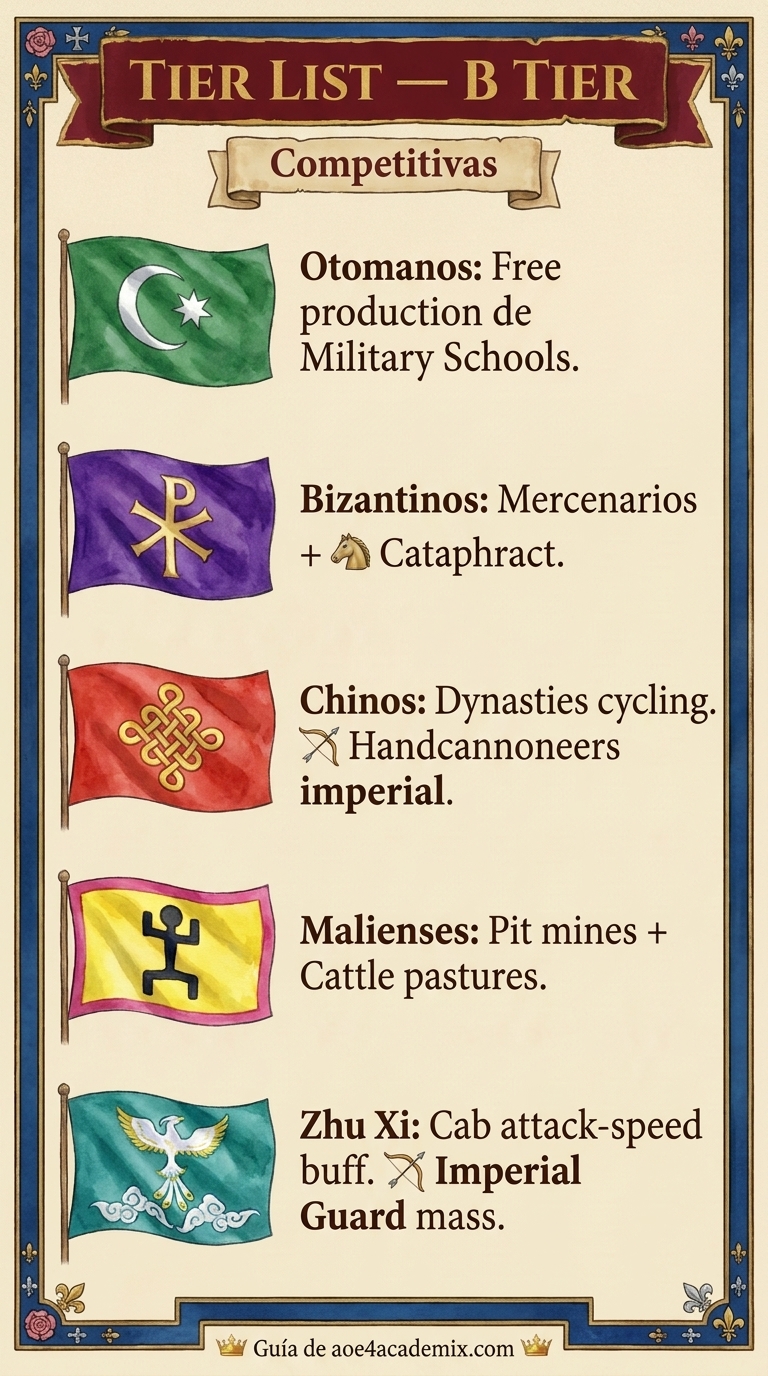 Tier List B