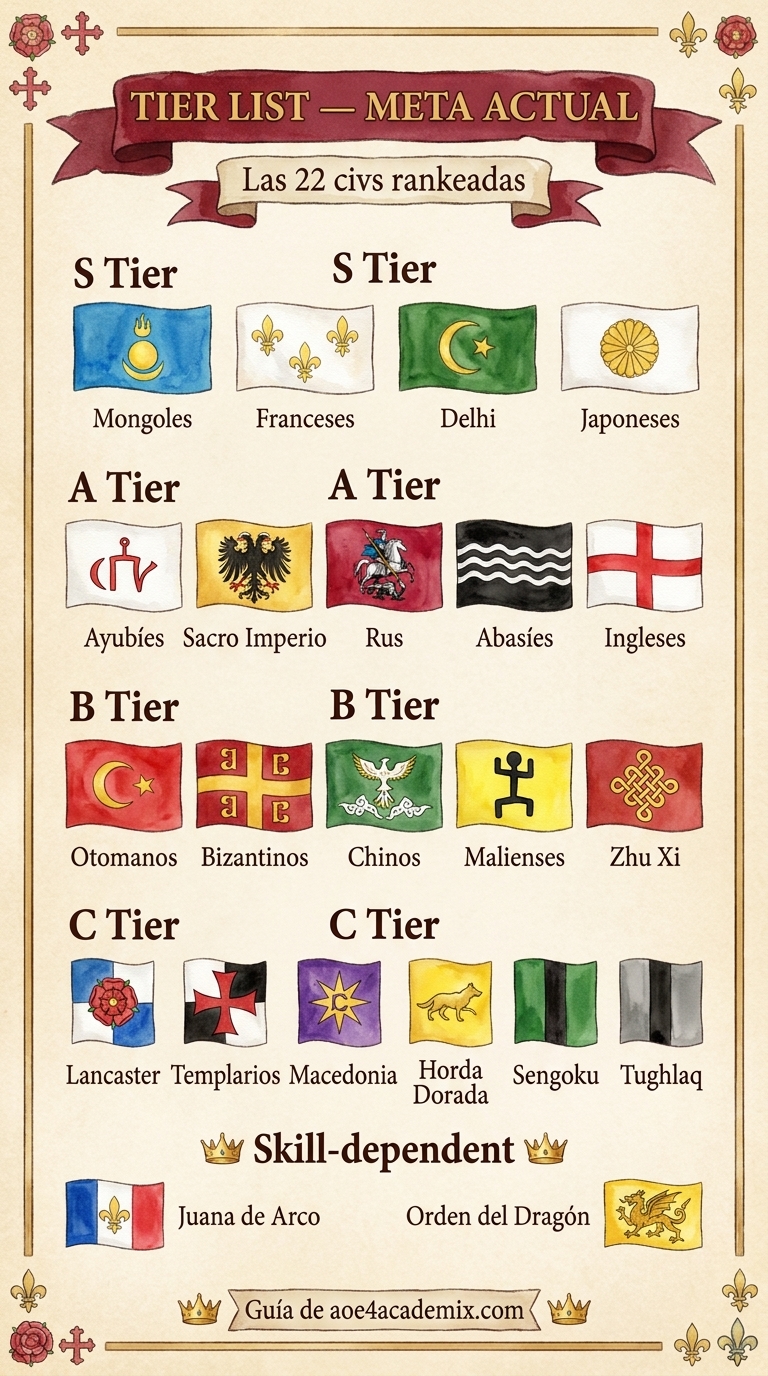 Tier List Meta